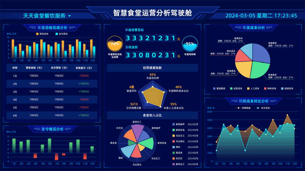 智慧后勤引领食堂革新 运营分析决策系统的关键作用(图1)